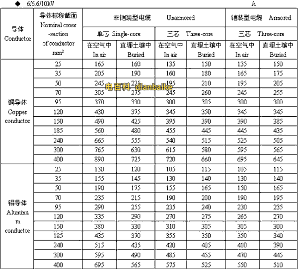 6/6.6//0kV石家庄高压石家庄电缆载流量