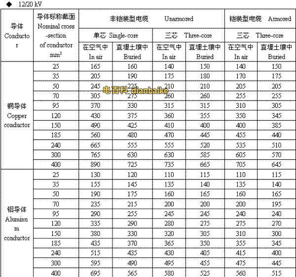 12/20kV石家庄高压石家庄电缆载流量