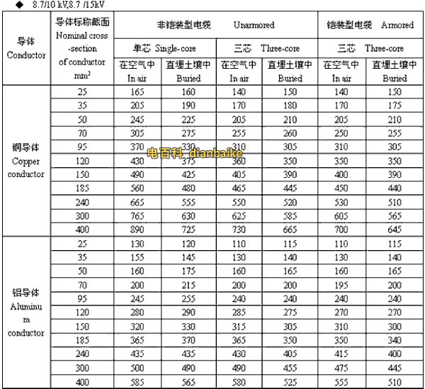 8.7/10kV,8.7/15kV石家庄高压石家庄电缆载流量