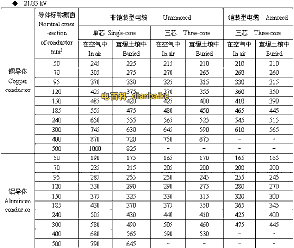 21/35kv石家庄高压石家庄电缆载流量
