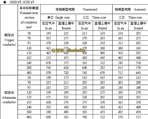18/20,18/30kV石家庄高压石家庄电缆载流量