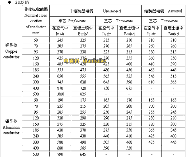 21/35kv石家庄高压石家庄电缆载流量